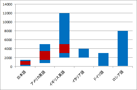 世界中の低周波音