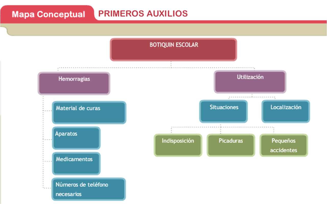 Educación Física AQUÍ y AHORA: ¿Qué debe contener un BOTIQUÍN ESCOLAR?
