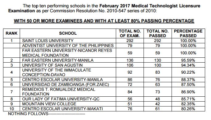 Top 10 performing schools, performance of schools Medtech board exam February 2017