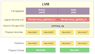 Partisi LVM Di Linux | Berkenalan dengan LVM