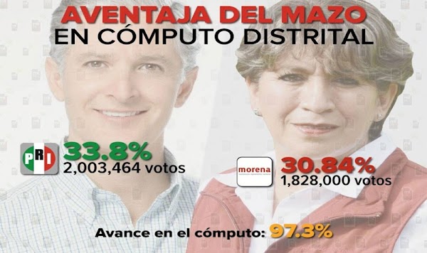 Apesar de que los votos siguen sumando a favor de MORENA IEEM da ventaja a Del Mazo 