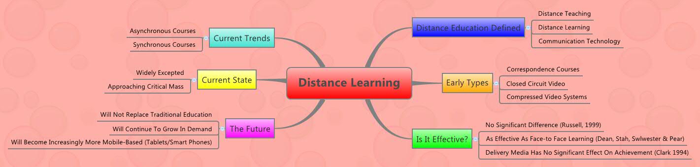 Instructional Design:A Quest For Knowledge: Distance Learning Mind Map