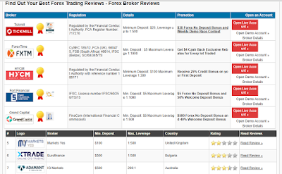 100 forex brokers review
