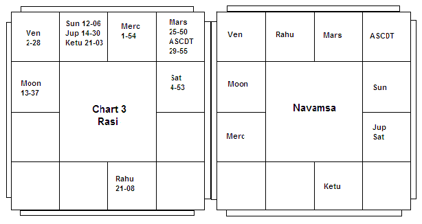 Rasi And Lagna Chart