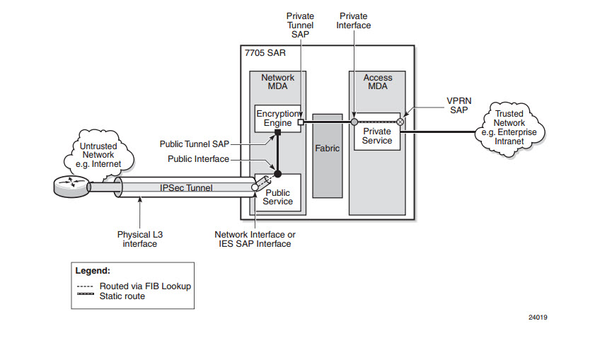 achyarnurandi ipsec configuration in nokia 7705 sar8