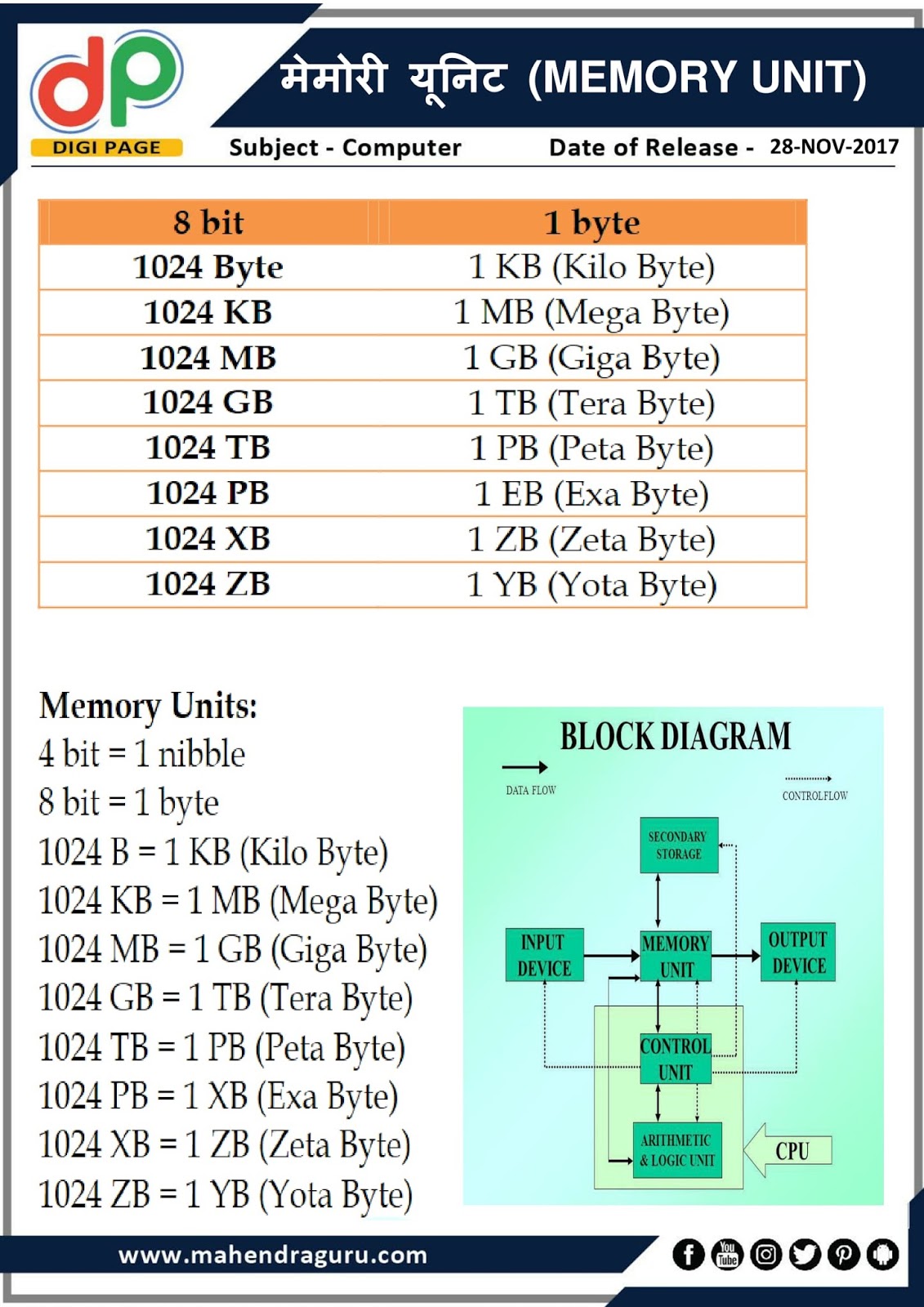 Memory Unit. CPU Memory Strap Table. Controlflow and dataglow. Unit 28