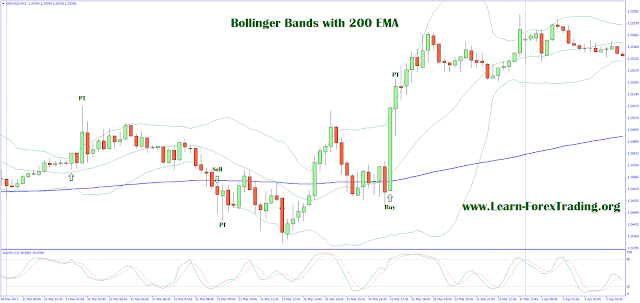 Bollinger Bands with 200 EMA