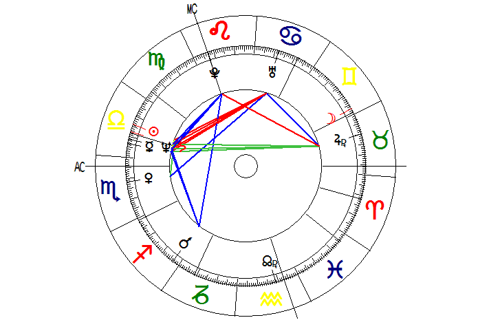 Horoscopo de Vladimir Putin