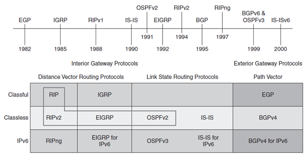 CCIE: Routing & Switching: Basic Routing