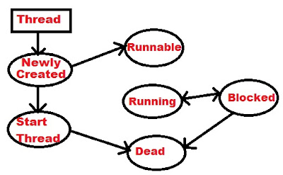 .: LIFE CYCLE OF THREADS IN JAVA-CodingMakesPerfect
