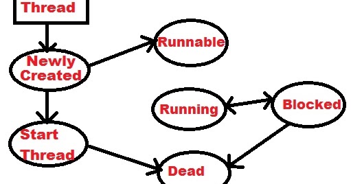 .: LIFE CYCLE OF THREADS IN JAVA-CodingMakesPerfect