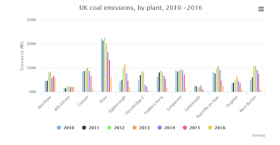 Les 10 centrals tèrmiques europees que més van contaminar el 2016 Les 10 centrals tèrmiques europees que més van contaminar el 2016