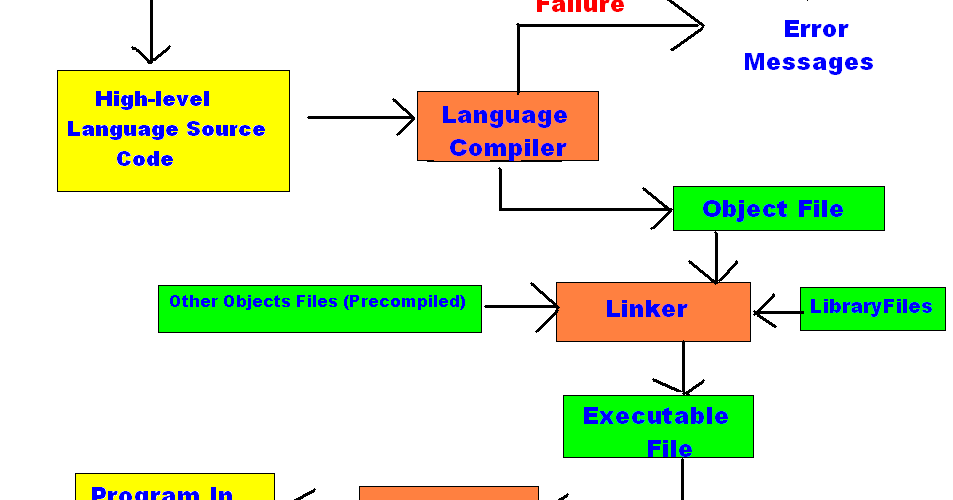 COMPILER, INTERPRETER, LINKER, LOADER ~ MICROCOMPUTER APPLICATION