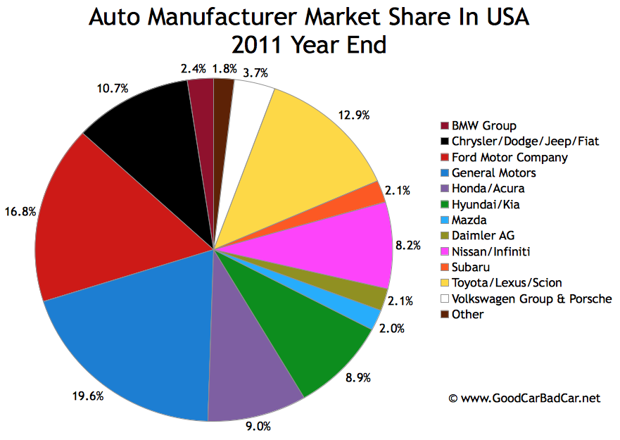 U S Auto Brand Market Share Charts December 2011 And 2011 Year End Gcbc