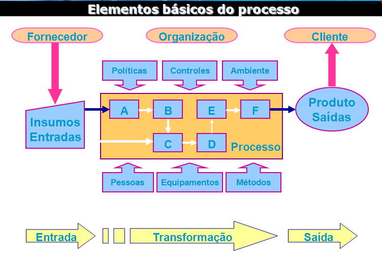 BPM para Analistas de Processos: O QUE SÃO PROCESSOS