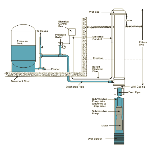 Schematic Of A Water Well Plumbing Diagram