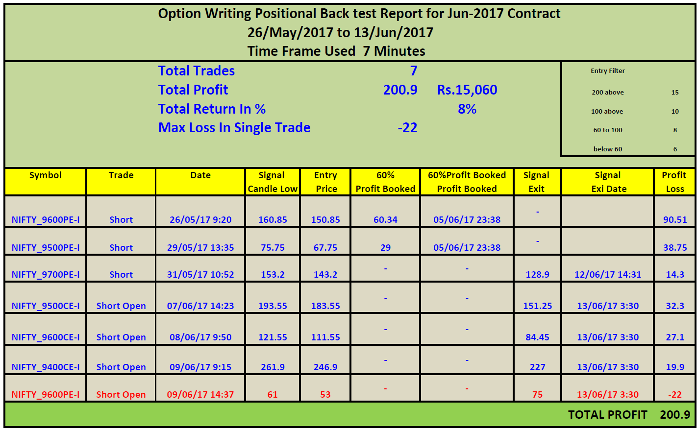 Strategies for selling options