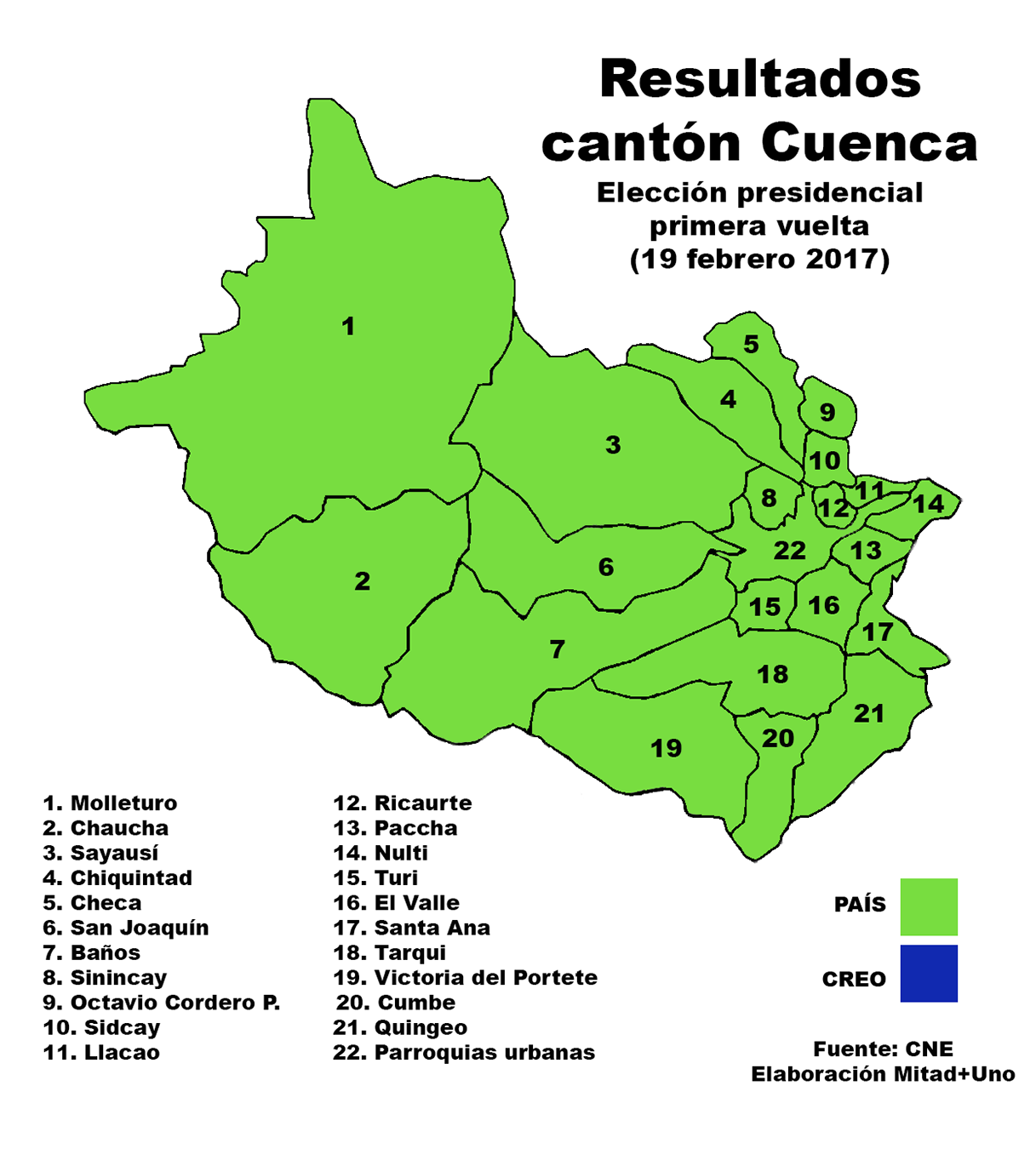Mitad+Uno Lenín Moreno gana en Cuenca gracias a zona rural y sector