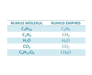 Rumus Empiris Dan Rumus Molekul