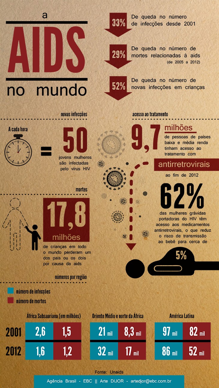 A Aids no mundo. Agência Brasil /EBC - Arte: Dijor