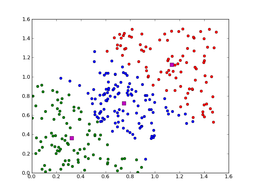 Python clustering. K means кластеризация. Кластерный анализ. Кластерный анализ gif. Кластеризация питон.