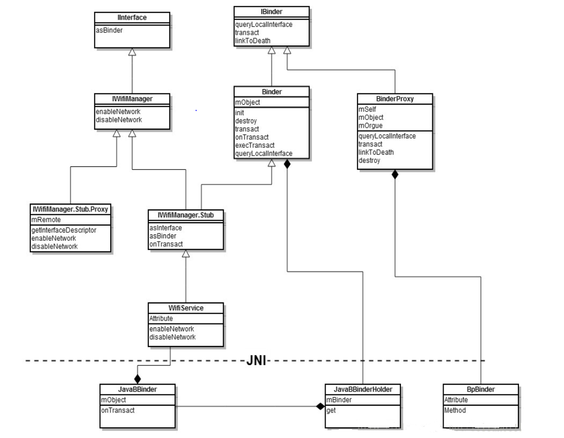 Android Binder Tutorial [Part Five] Registering a Java Service.