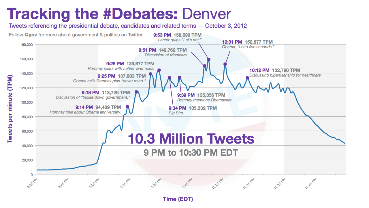 Les tweets lors du débat (Twitter)