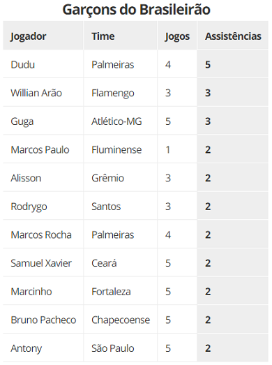 Ranking mostra os jogadores mais decisivos do Brasileirão em finalizações e  assistências, espião estatístico