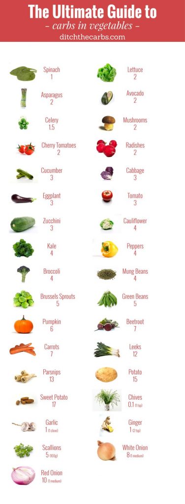 Low carb vegetables? - Page 3 Ultimatecarbsvegetables-376x1024