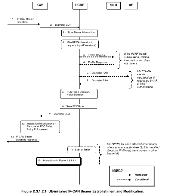 NippyTest Policy and Charging Control Gx Explained