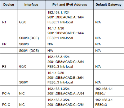 Frame Relay - IP Address Table