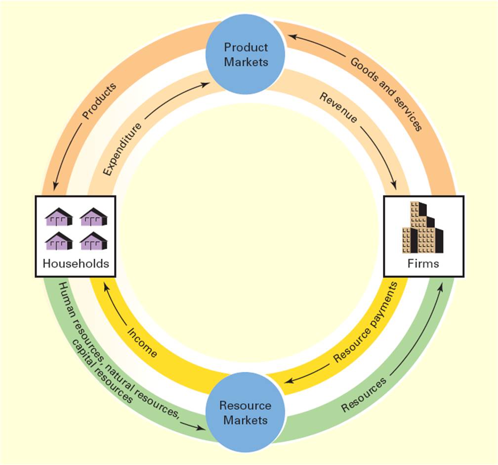 Circular Flow Diagram Template