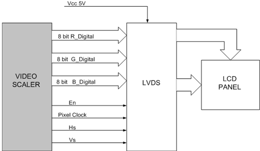 Hình 12 - Các tín hiệu ra của khối Video Scaler đưa tới mạch LVDS trên màn hình.