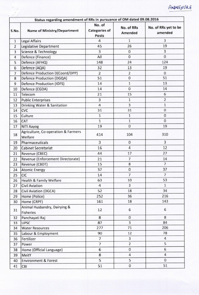 All India Postal Employees Union, GroupC, Odisha Circle SEVENTH