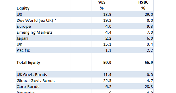Vanguard Lifestrategy 80 >> diy investor (uk): A Look at HSBC Global Strategy Fund Vanguard Lifestrategy 80 >> diy investor (uk): A Look at HSBC Global Strategy Fund