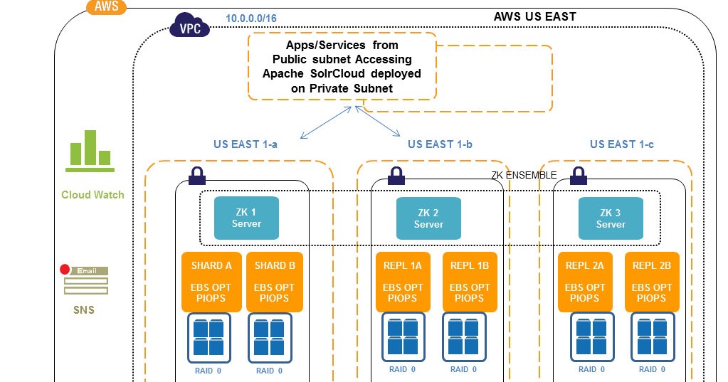 Cloud, Big Data and Mobile: Apache SolrCloud Implementation on Amazon VPC