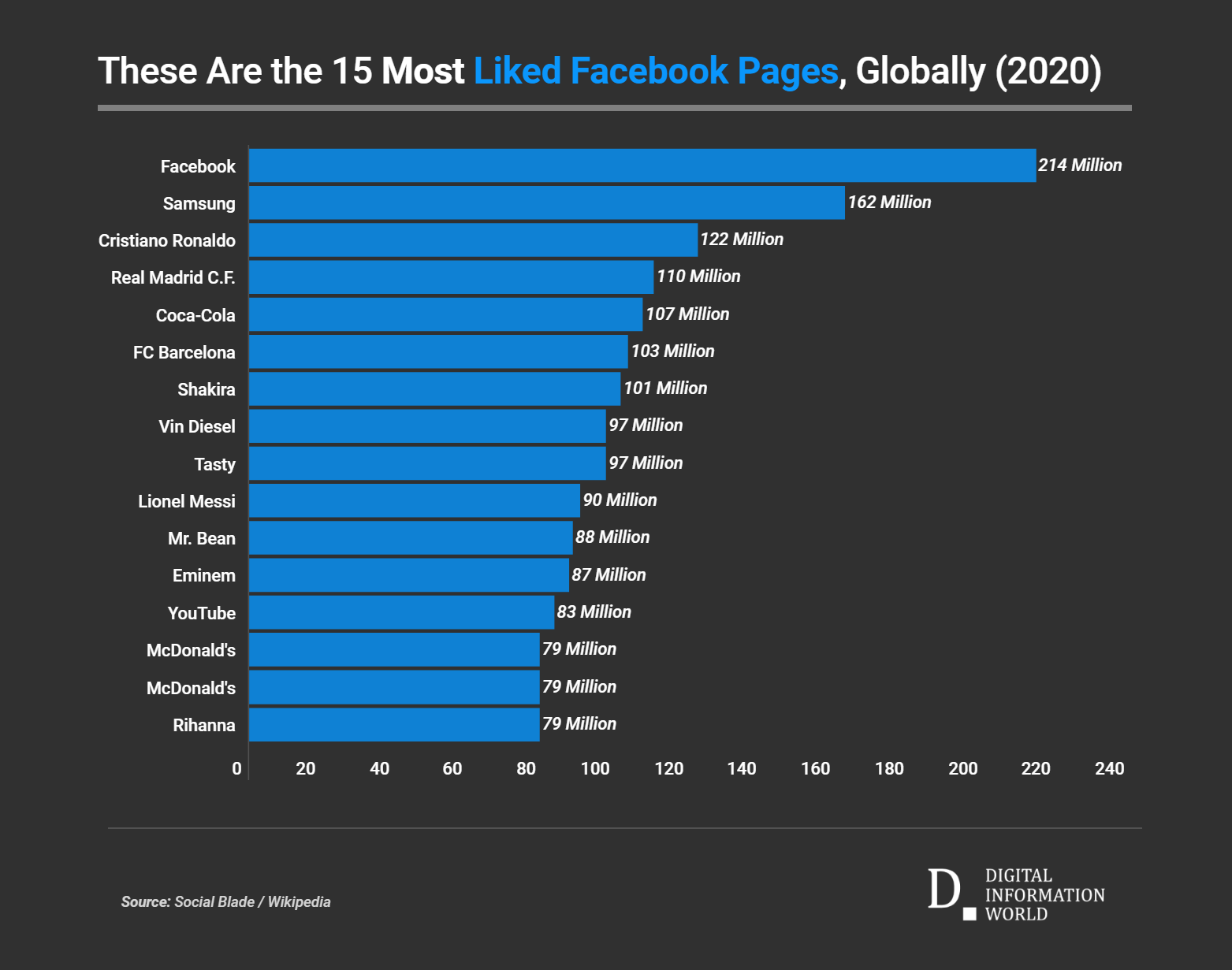 Top 10 MostFollowed Facebook Pages (2020)