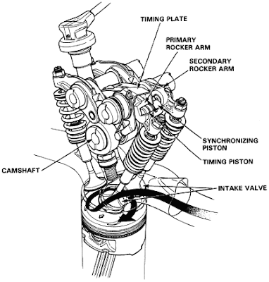 The Engine Valve Technology: HOW 3 STAGE VTEC WORK