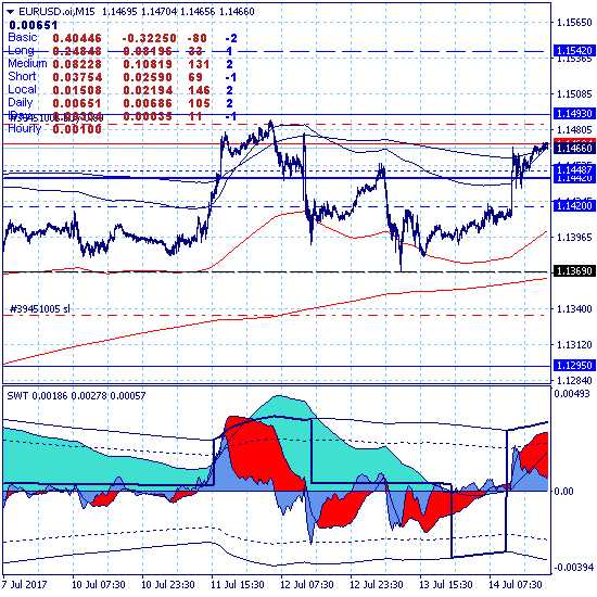 Евро продолжает боковое движение в зоне цели среднесрочного роста 1.1442
