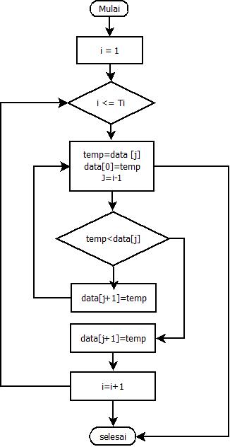 Sang Surya: Algoritma + Flowcart Insertion Sort Dan Bubble Sort