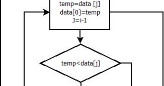 Sang Surya: Algoritma + Flowcart Insertion Sort Dan Bubble Sort