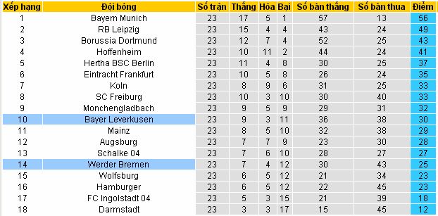 Chuyên gia cá độ bóng đá Leverkusen vs Bremen (02h30 ngày 11/3/2017) Leverkusen4