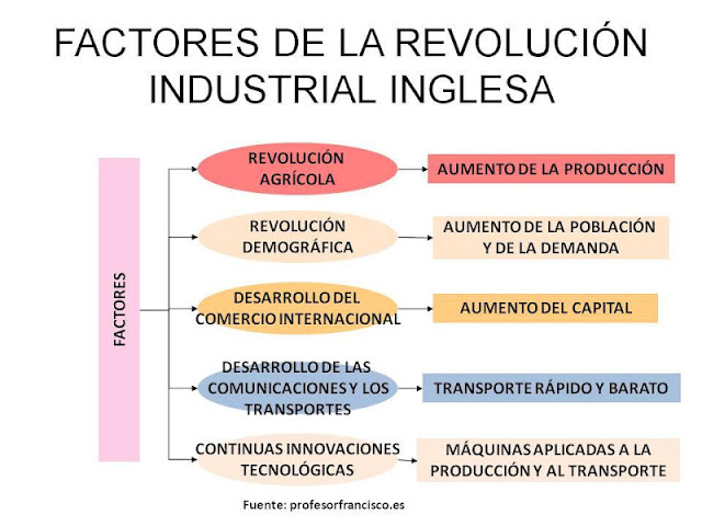 Resultado de imagen de ESQUEMAREVOLUCION INDUSTRIAL