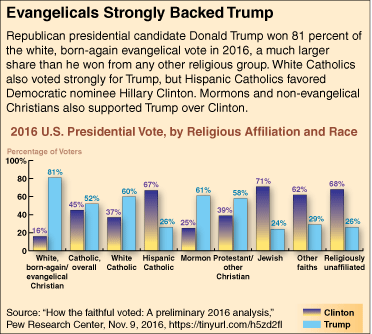 #EmptythePews, Evangelicals Speak About Choice Leave Churches After Election Donald Trump: There Parallel Catholic Discussion?