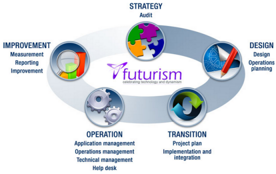Futurism Technologies IT Services