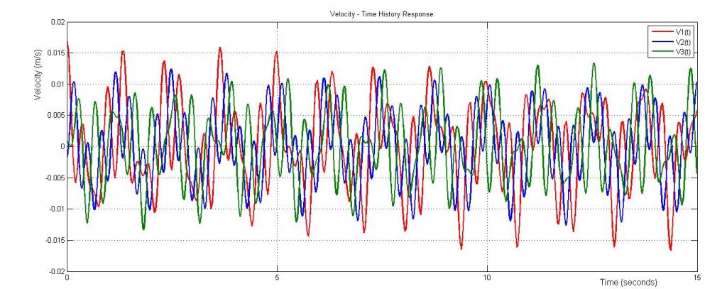 Modal Analysis of Rigid Multi-Storey Frames 11 Velocity%2BHistory%2BDisplacement