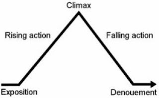 Rachna's Scriptorium: Plot Structures that Capture the Essence of the Story