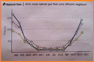 Line graph plotting natural gas usage for each month, showing the efficient, average consumption, and me