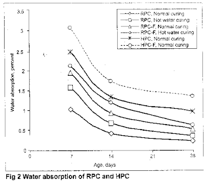 Reactive Powder Concrete