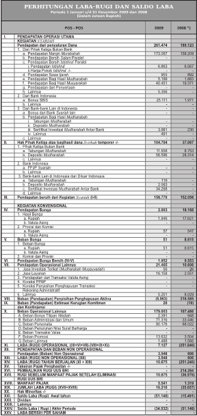Contoh Laporan Keuangan Bank Bri Syariah